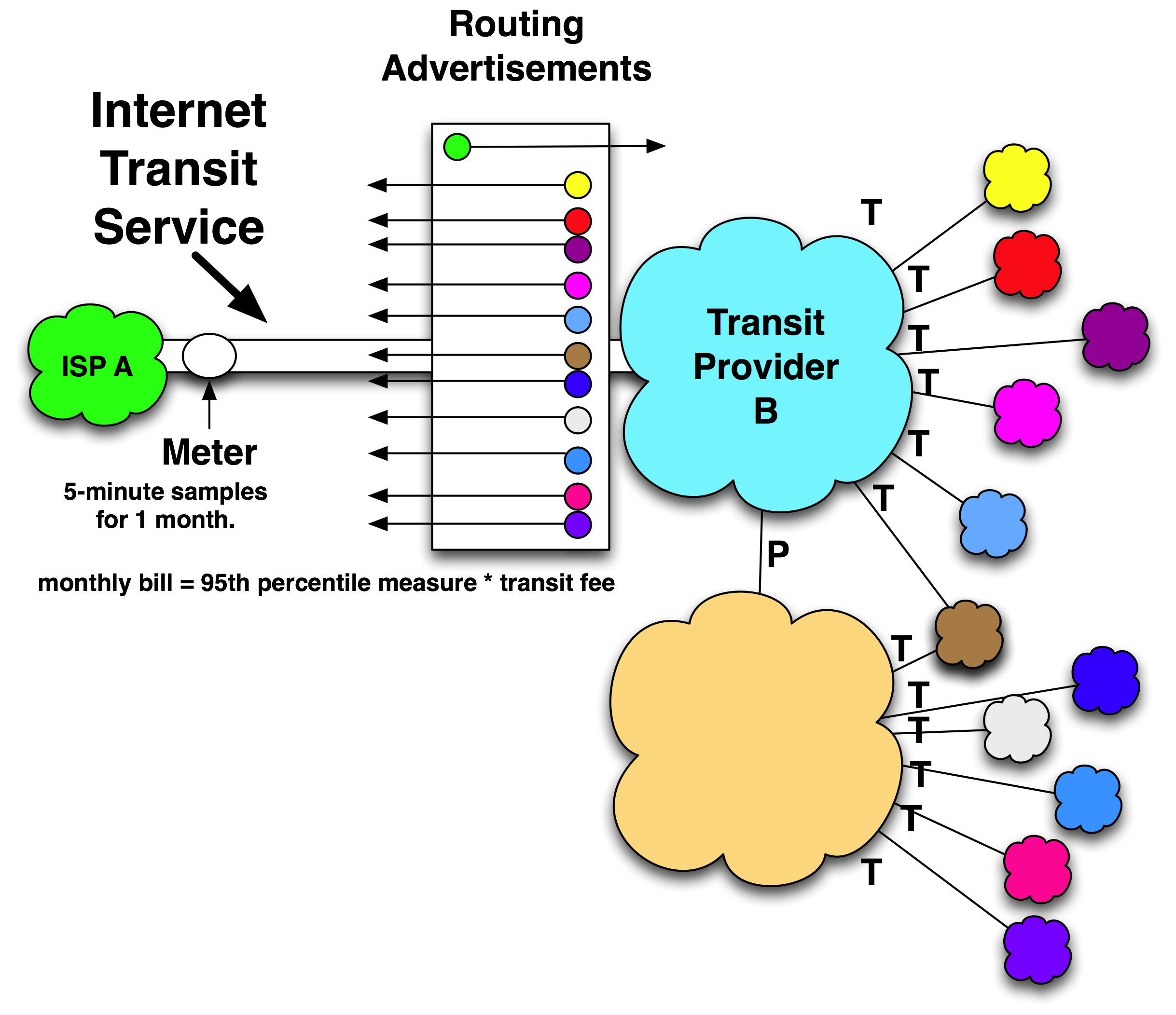 Internet Transit Service Diagram