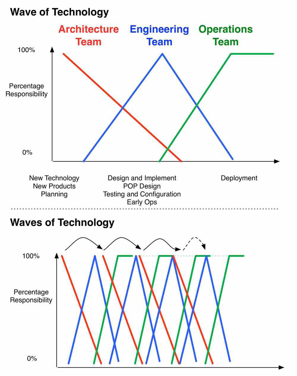 Waves of technology