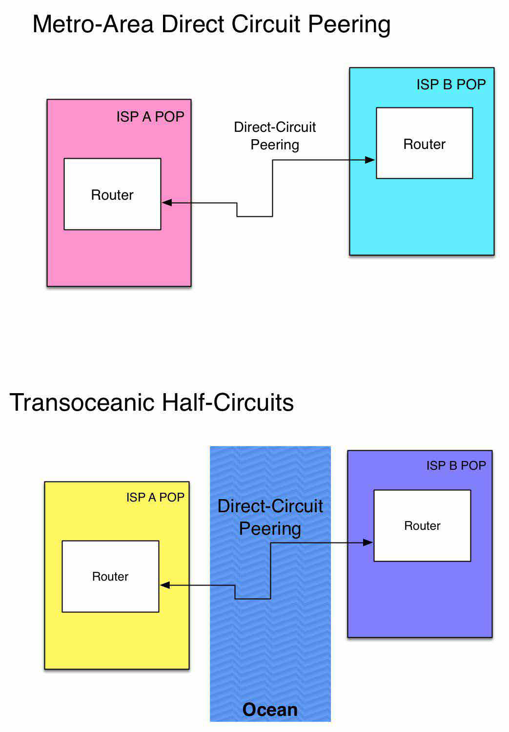 Metro-area Direct-Circuit Peering