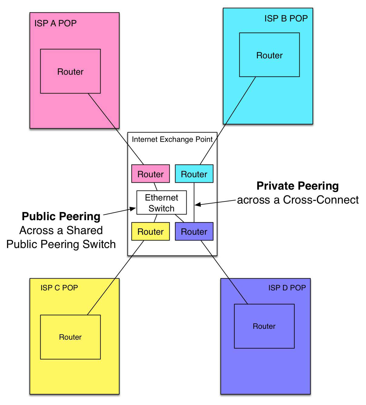 The IXP model