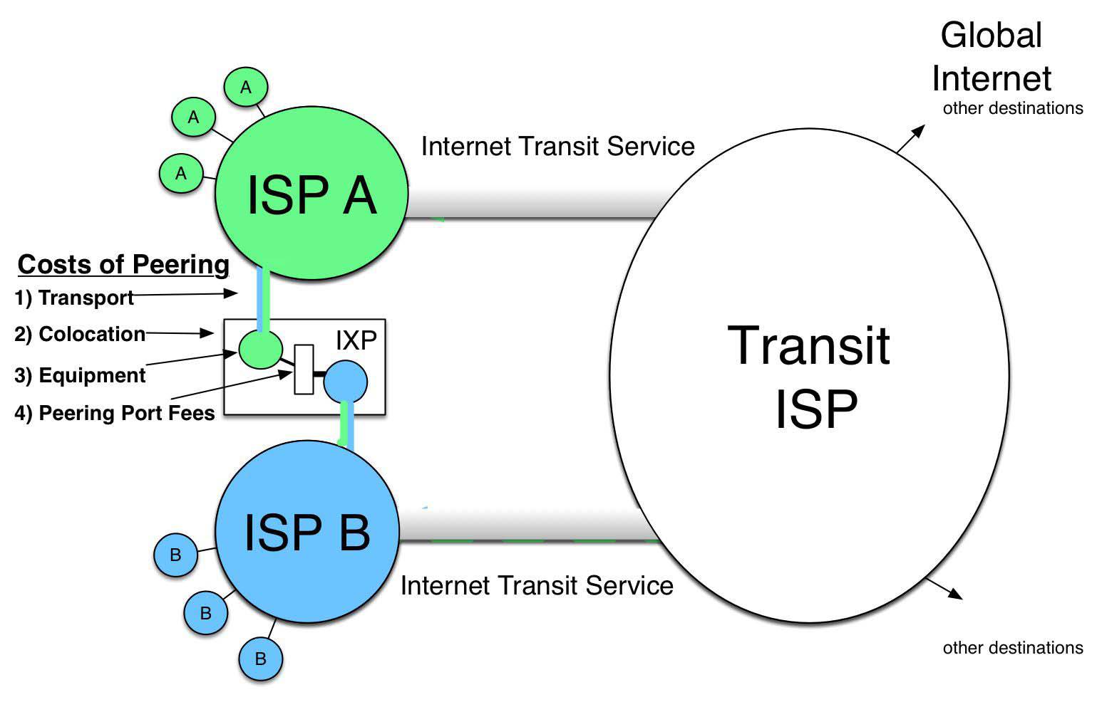 The costs of the IXP model