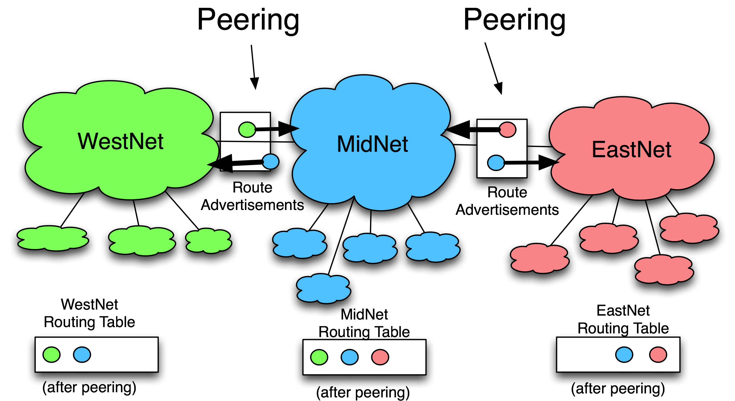 Peering Diagram