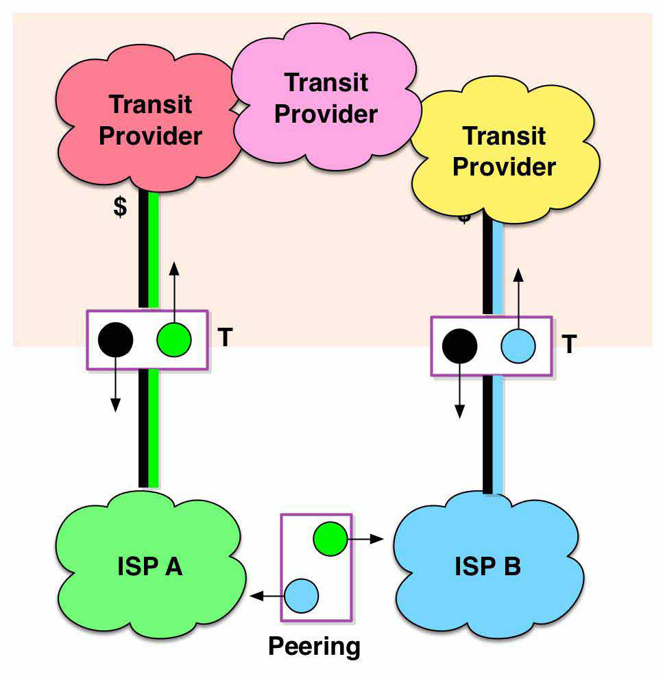 Internet Peering bypasses metered Internet Transit