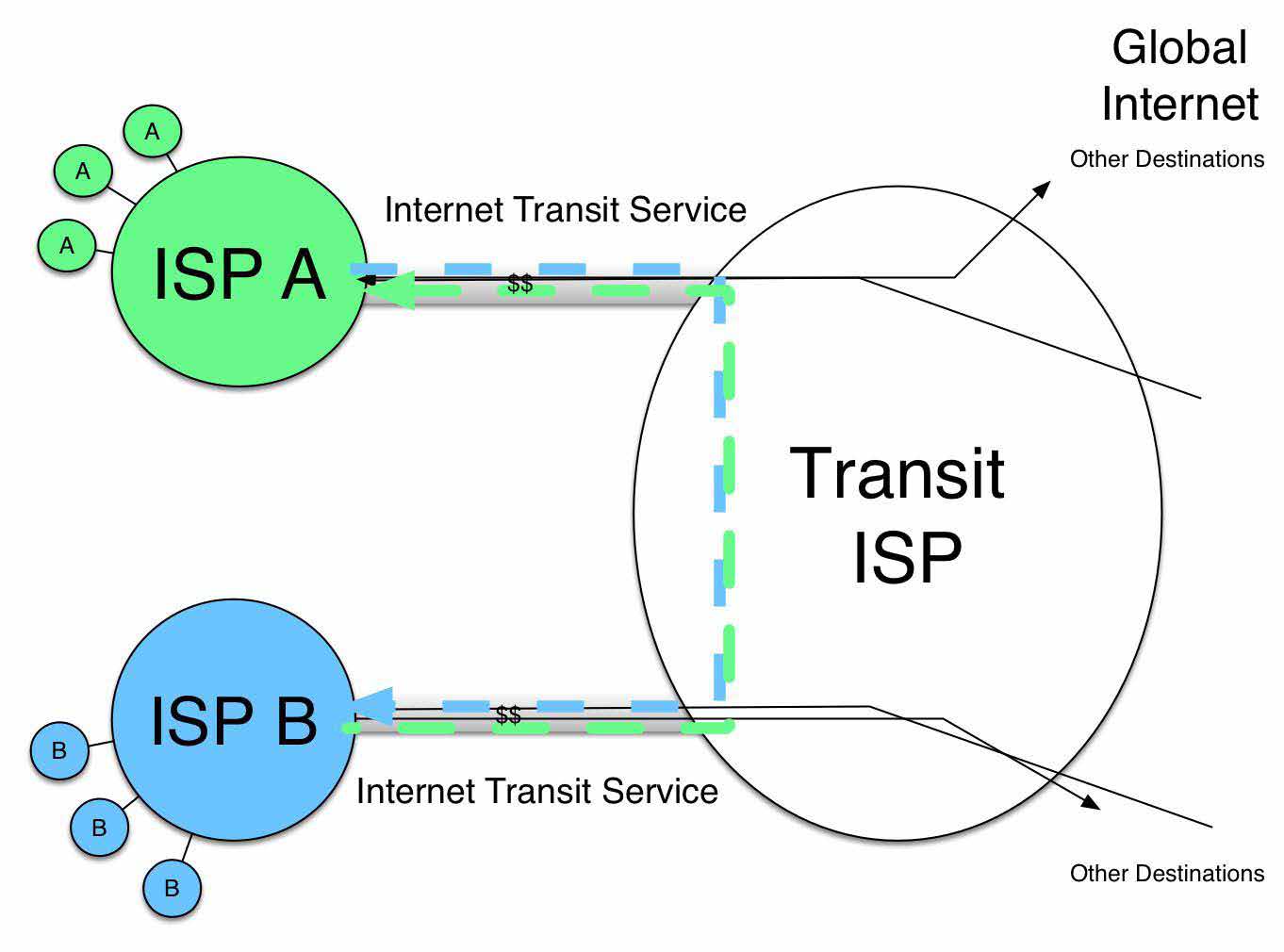 Traffic analysis to identify potential peers