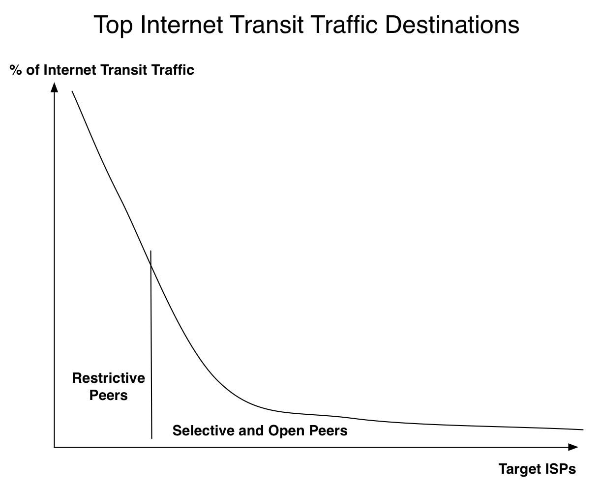Traffic distribution follows a power law