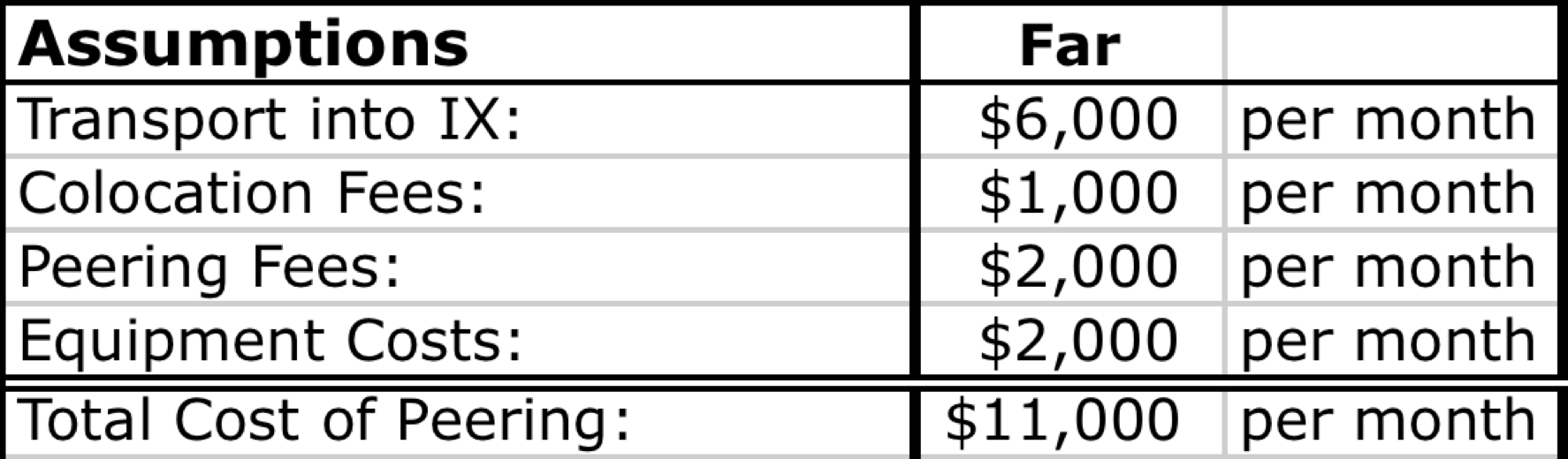 Peering cost table
