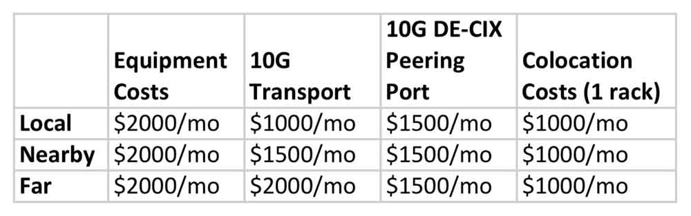 Table 5-4 — the cost of peering in 2014