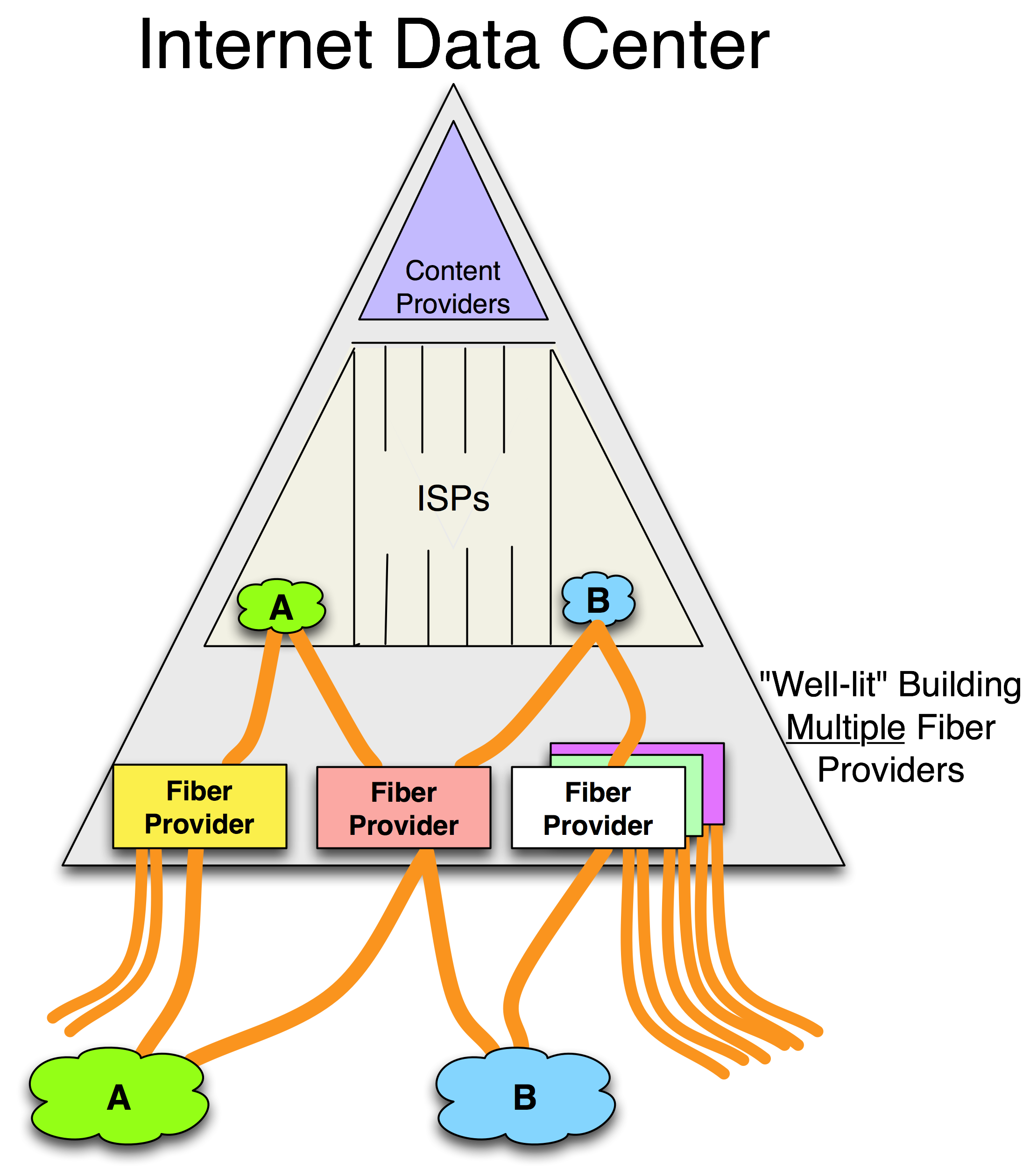 Telecom access issues