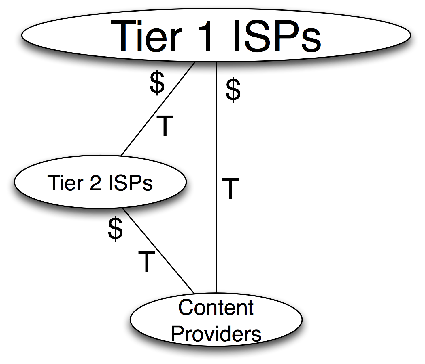3 player ecosystem