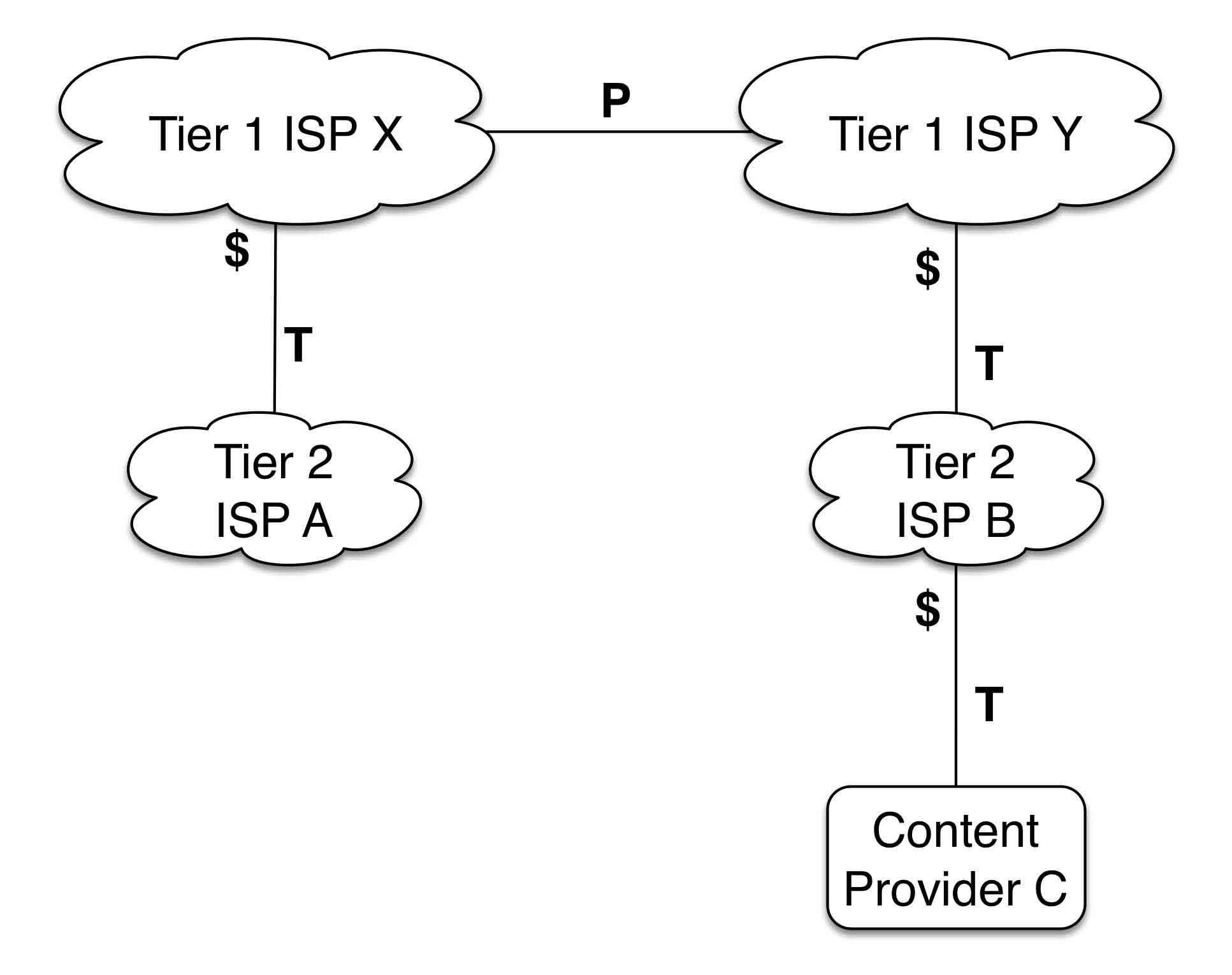 Figure 9-10. A simple Internet Peering Ecosystem.