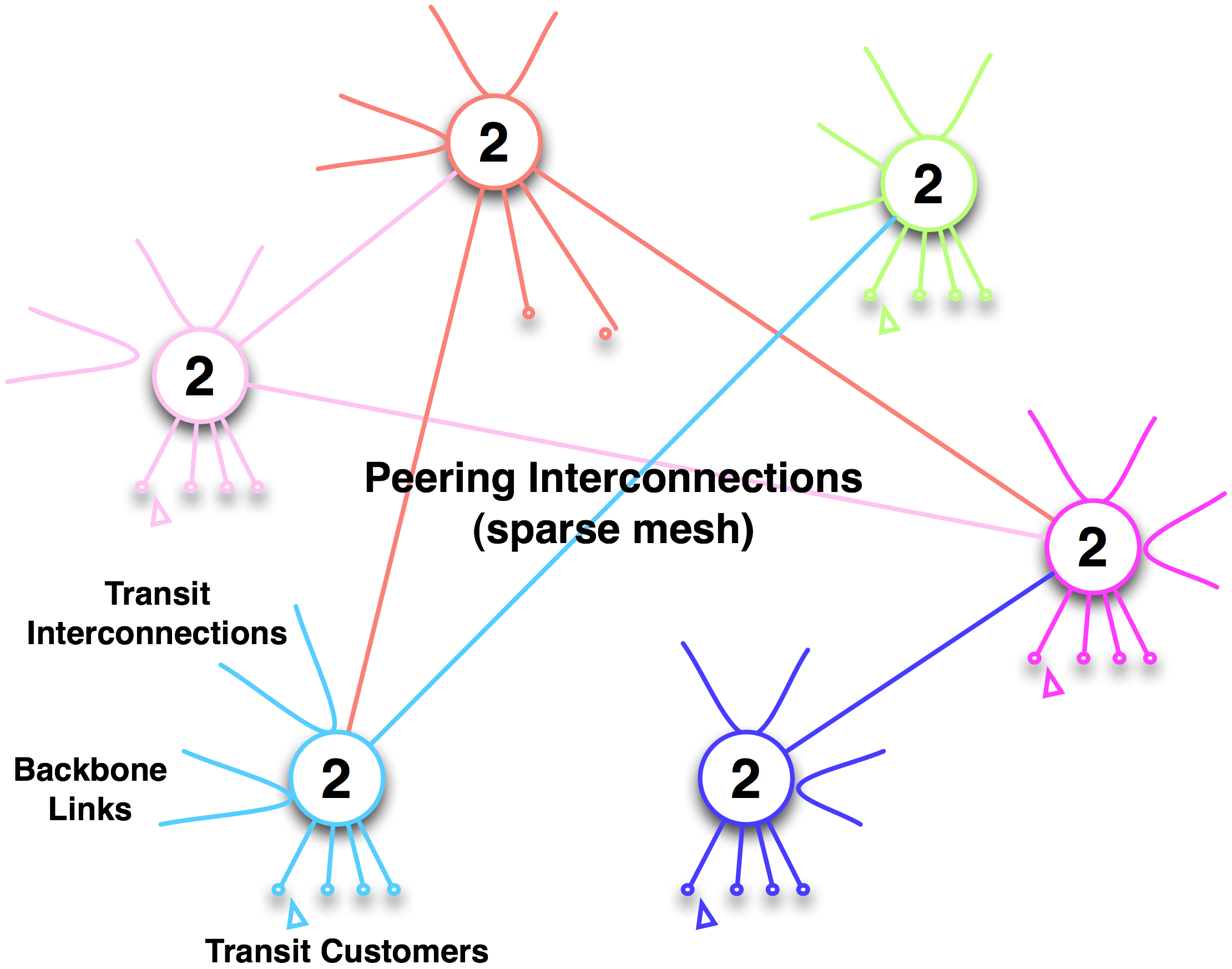 Tier 2 ISP sparse peering mesh