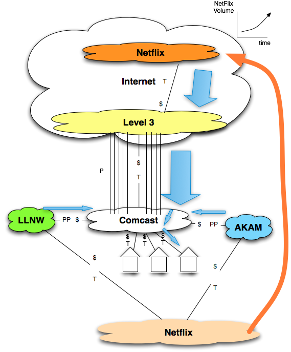 The shift of video traffic from a paid peer to a settlement-free peer