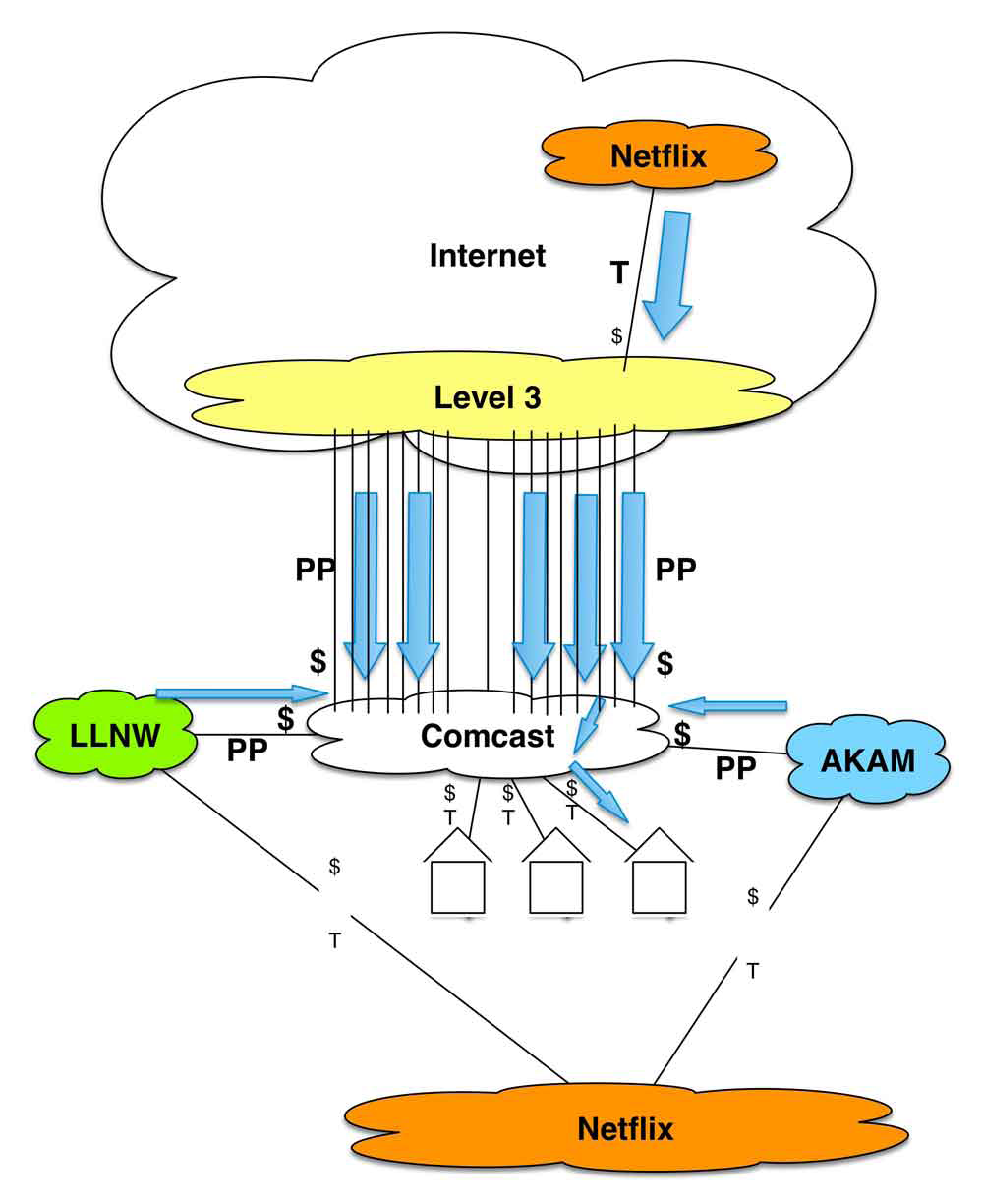 Level 3 acquiesces and becomes a Paid Peering customer