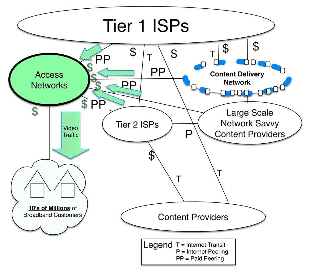 Accees Power Peering