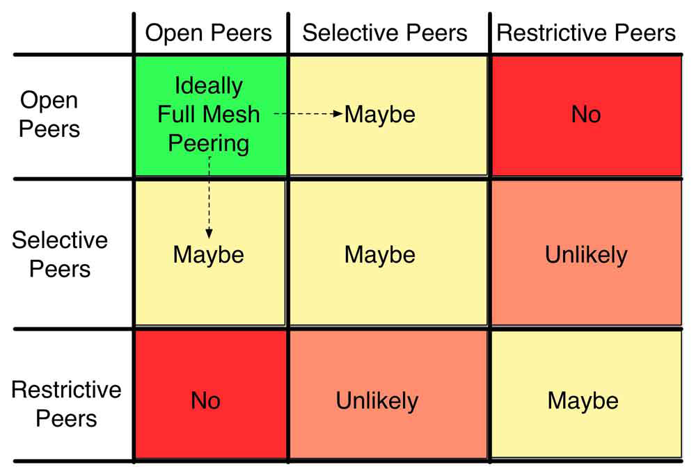 Strengthen Peering Population