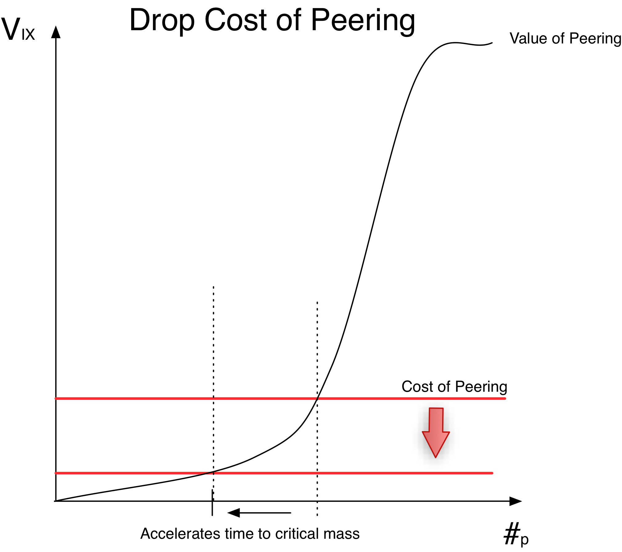 Drop Costs
