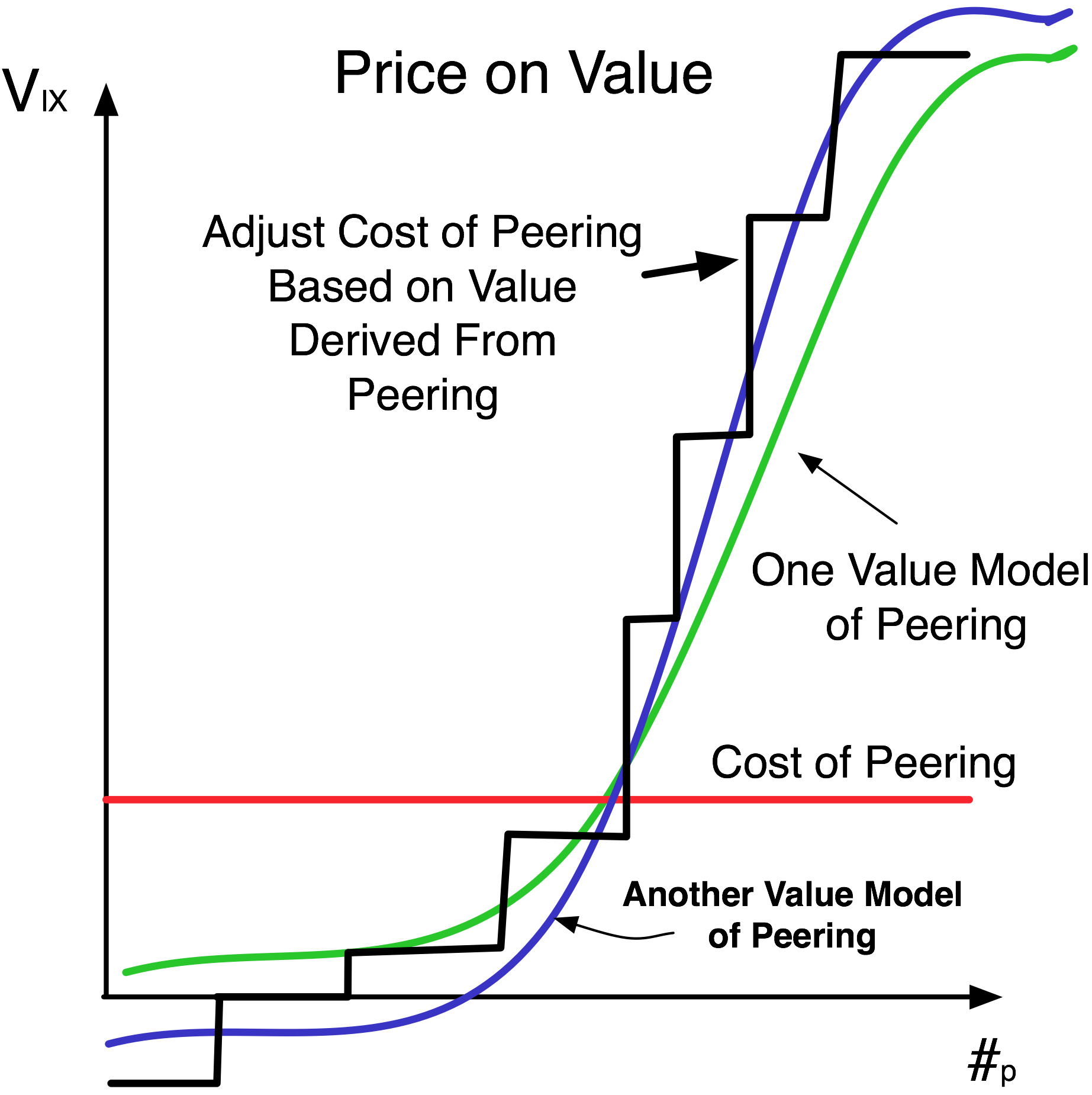 price on value
