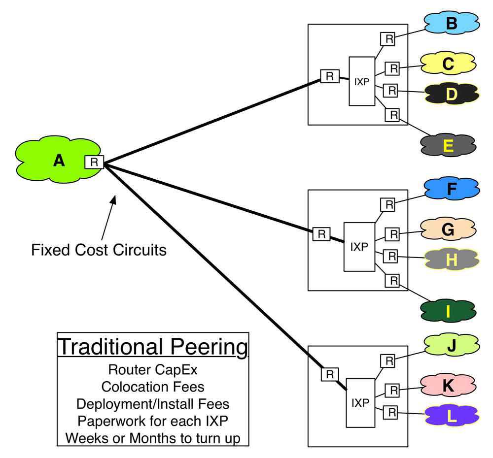 Figure 14-1. The Traditional Peering Model.