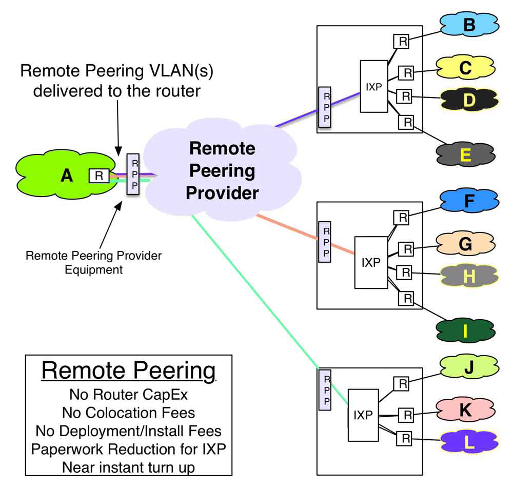 Figure 14-2. The Remote Peering Model.