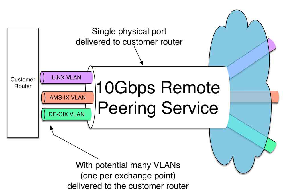 Figure 14-3. The Remote Peering service interface one-to-many model.