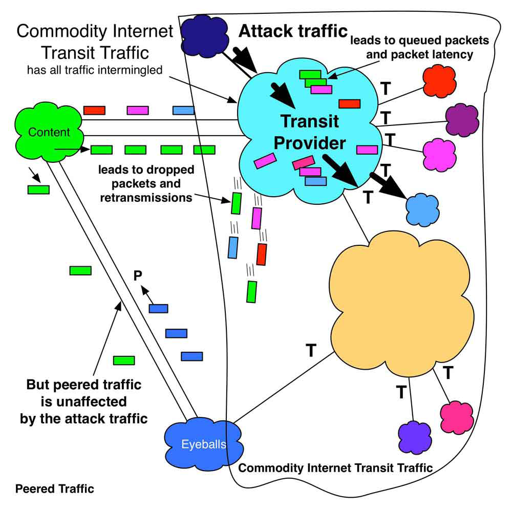 Figure 14-4. Peered traffic is unaffected by problems in transit networks.