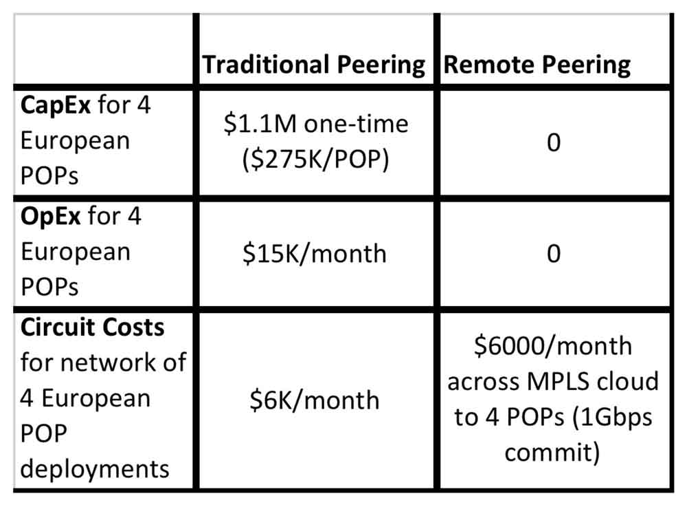 Table 14-1. Traditional Peering vs. Remote Peering from an expensive Internet Region.