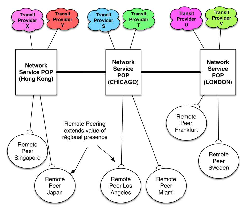 Figure 14-5. Remote Peering for next generations networks.
