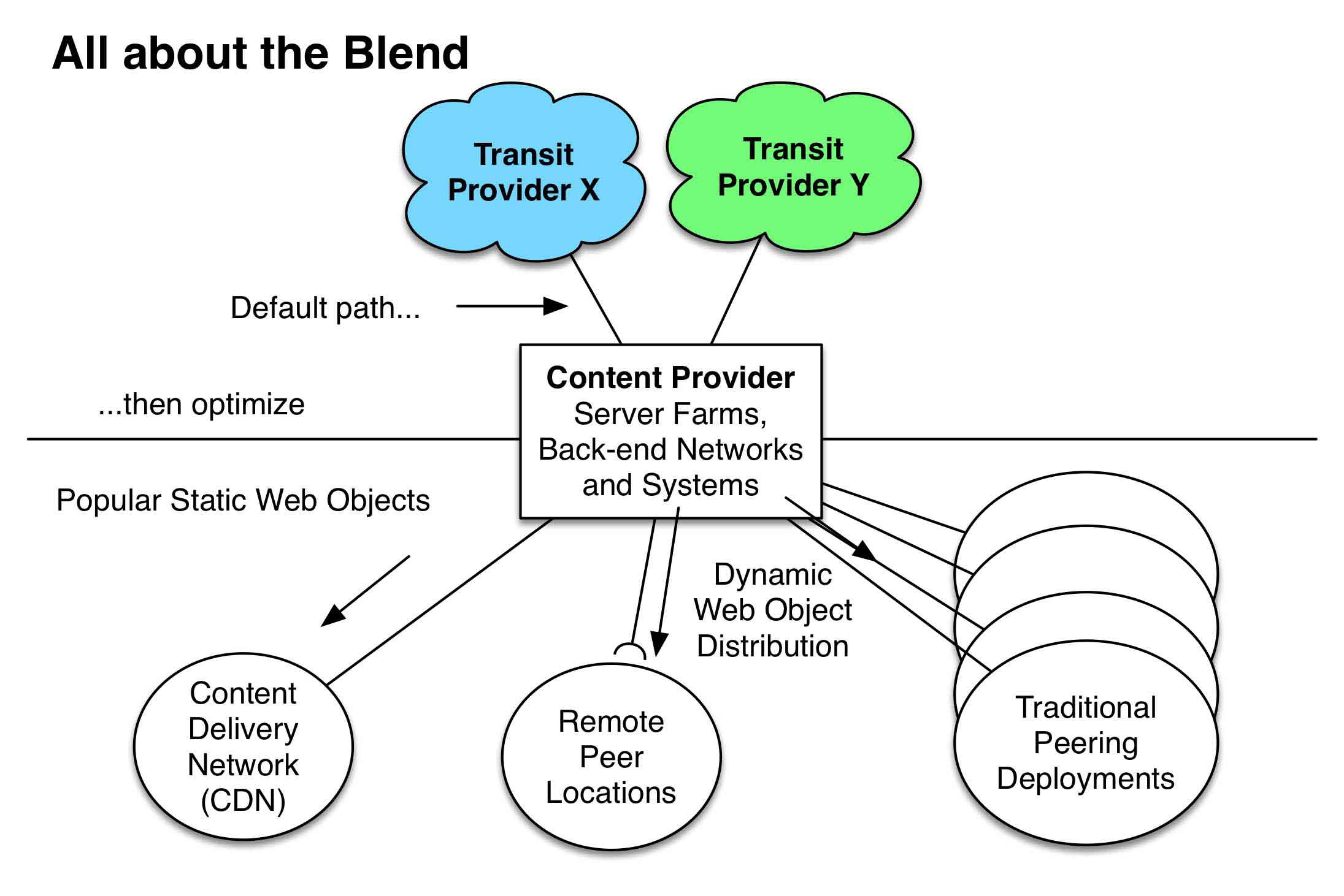 Figure 14-6. Content Providers utilize a blend of interconnection options.