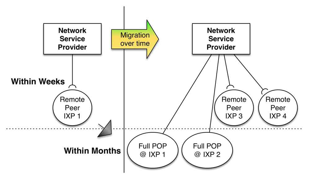 Figure 14-7. Remote Peering enables rapid turn up and transition to Full POP.