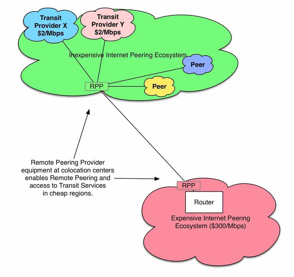 Figure 14-8. International Remote Peering use case.