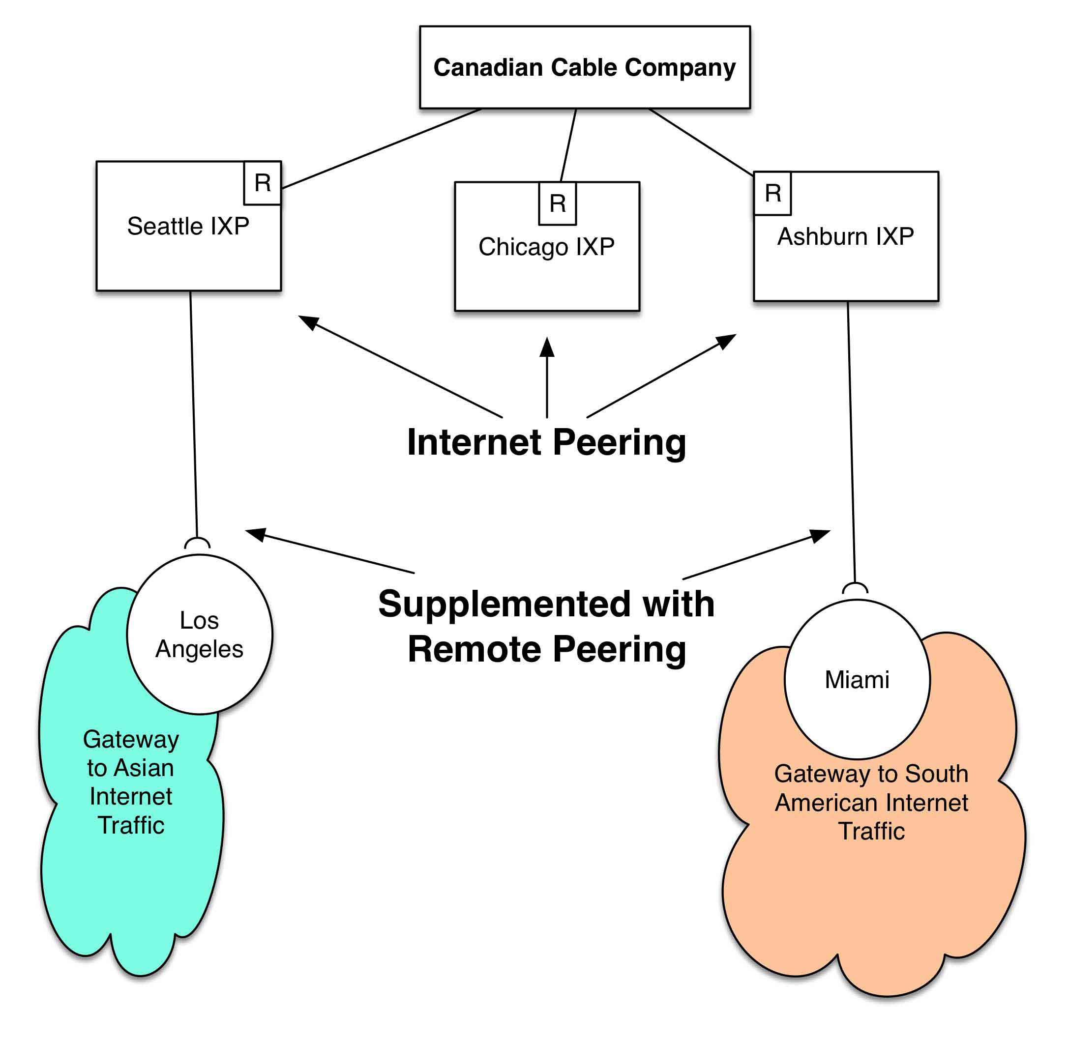 Figure 14-9. Cable Company peers at nearby IXPs and remote peers at gateway IXPs.