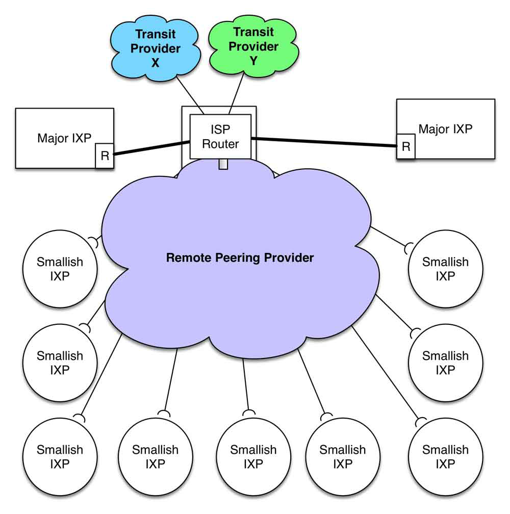 Figure 14-10. Remote Peering allows new entrant ISPs to build into many small IXPs to localize traffic.