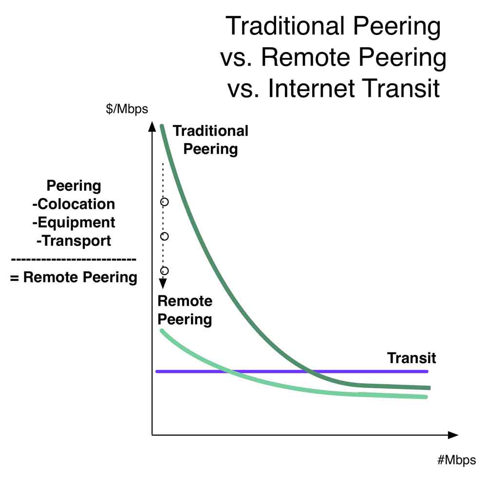 Figure 14-11. Remote Peering removes the transport, colocation and equipment costs from the total cost of peering.