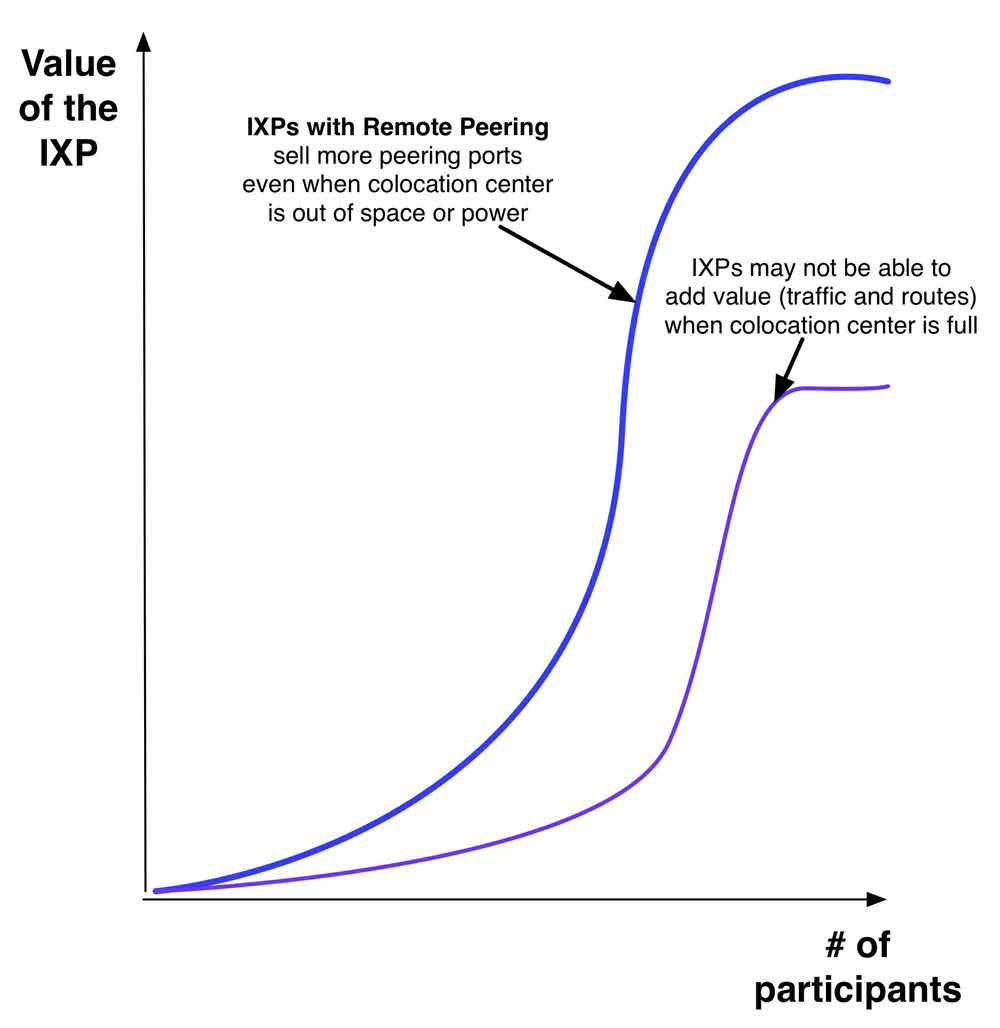 Figure 14-12. Peering increases the value of an Internet Exchange Point.