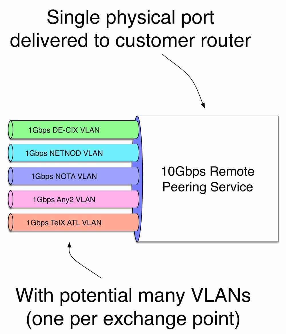 Figure 14-13. The Remote Peering service model simplifies peering by delivering all peering on one port.