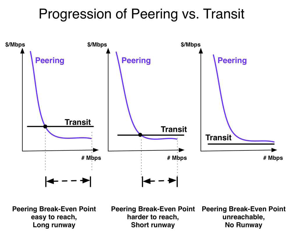 Figure 14-14. Peering vs. Transit as Transit Prices Decline.