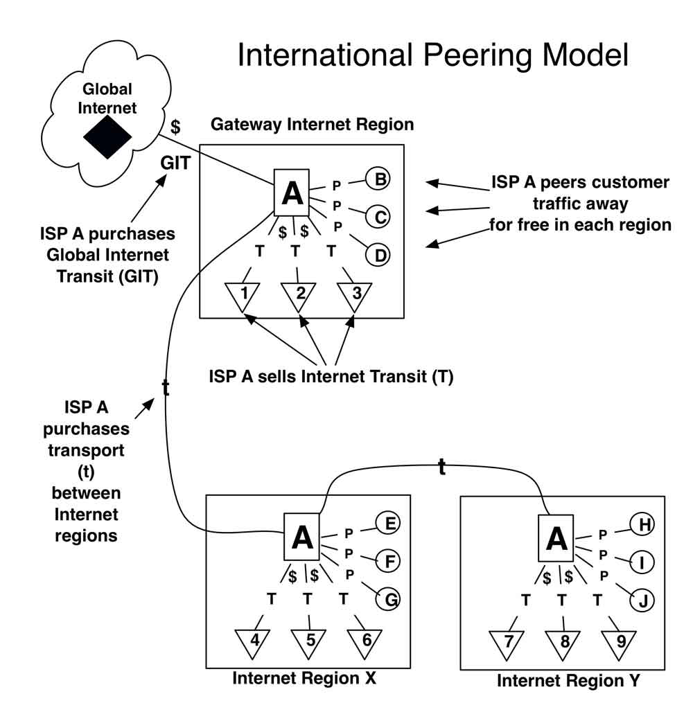 An International Interconnect Model: ISP A with routers in three Internet Regions