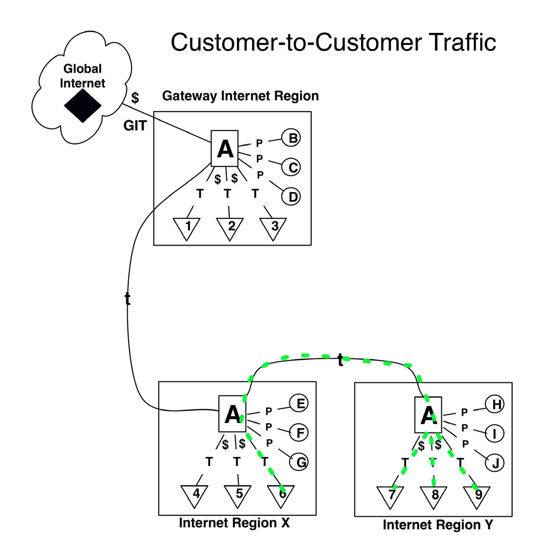 Customer-to-Customer Traffic flow diagram