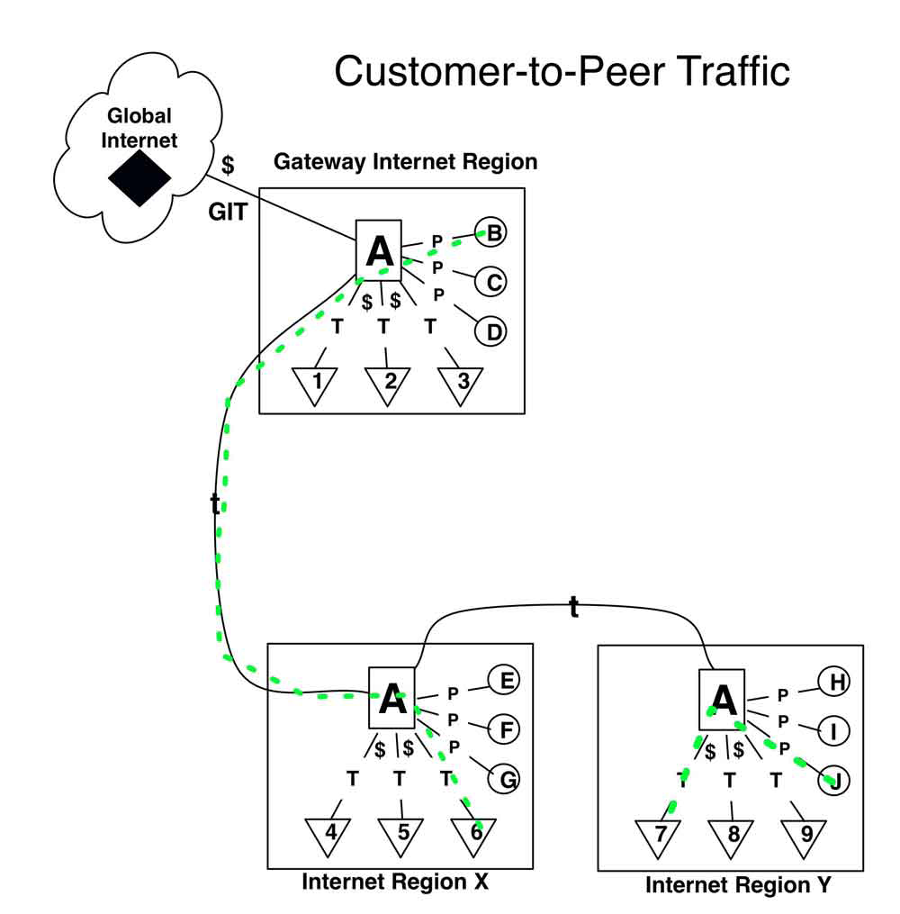 Customer-to-Peer Traffic flow diagram