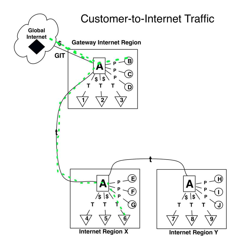Customer-to-Internet Traffic flow diagram