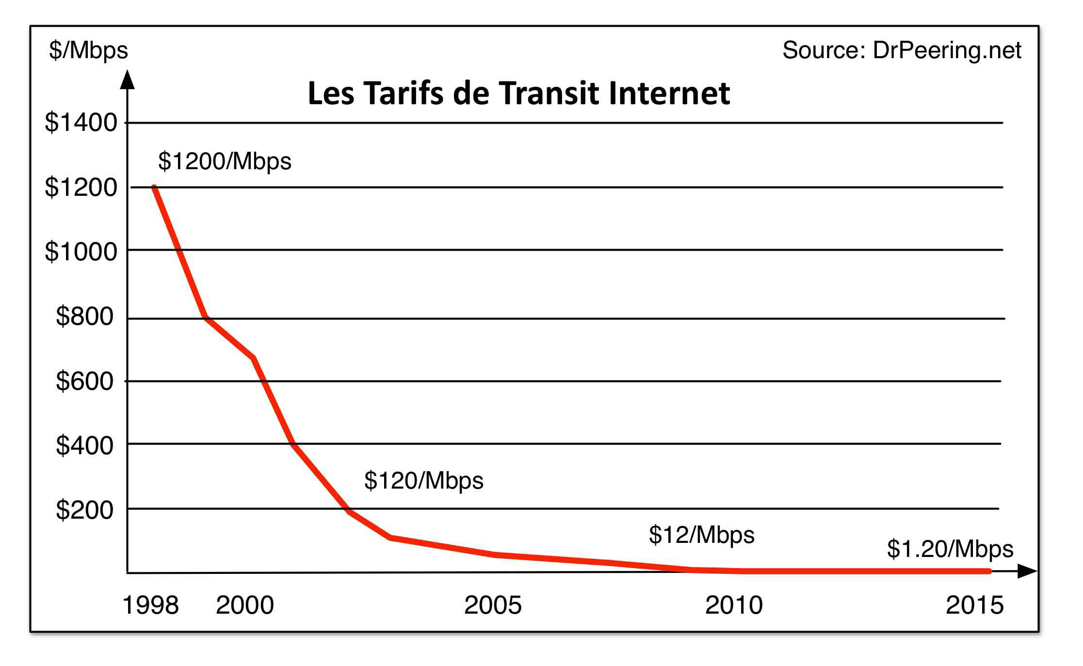 Arbitrage Africa price curve: US transit price decline from $1200/Mbps in 1998