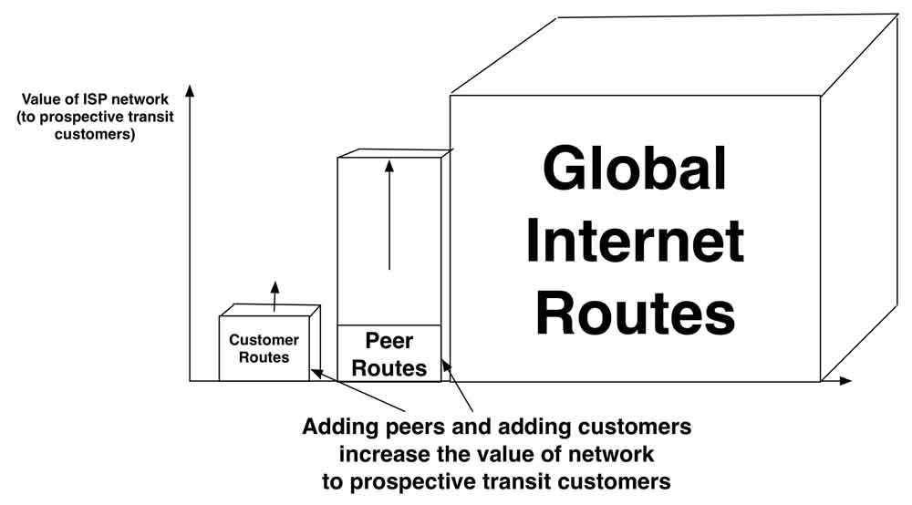 The value of an Internet Transit network as it adds peers and customers