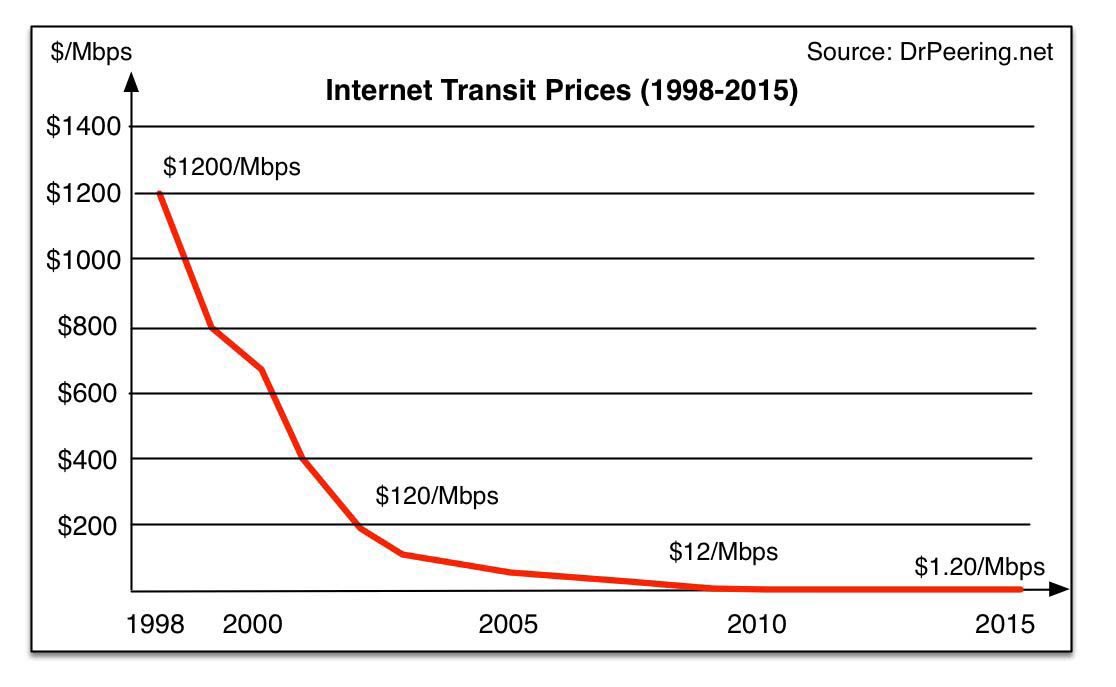 Figure 15-5. History of Internet Transit pricing in the U.S.