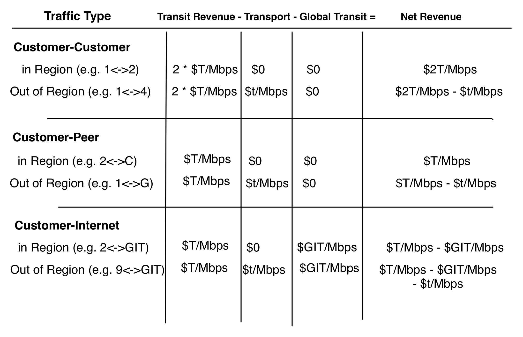 Table 15-1 — net revenue per traffic type