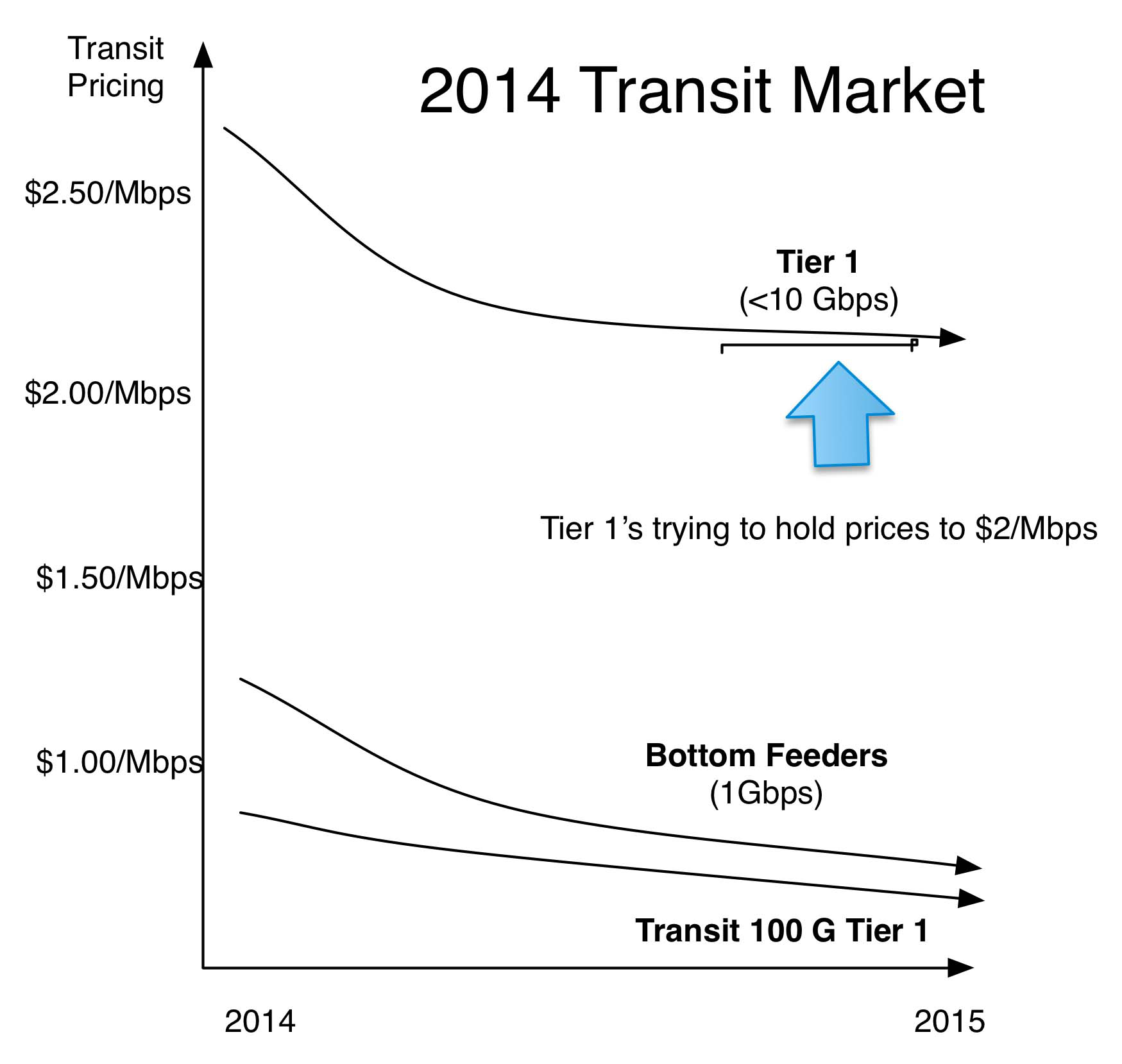 Bifurcated Internet Transit Pricing in 2014