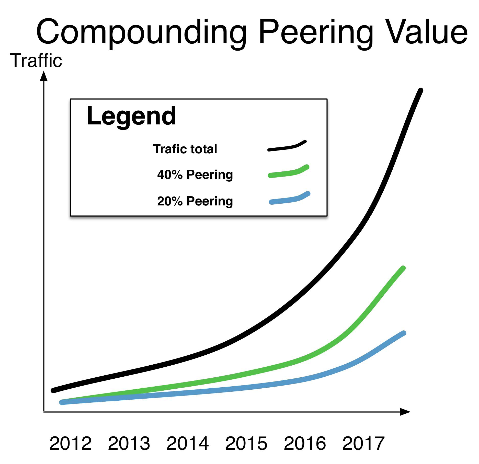 Peering Value Proposition Compounding over time