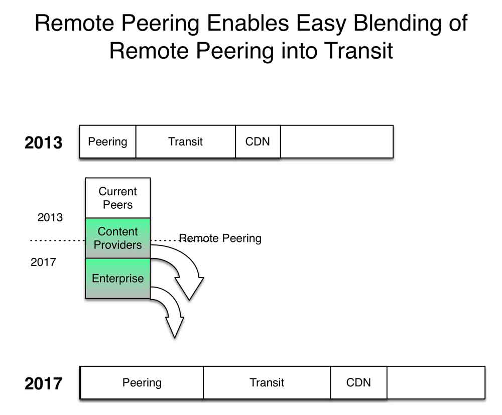 New Markets for Remote Peering