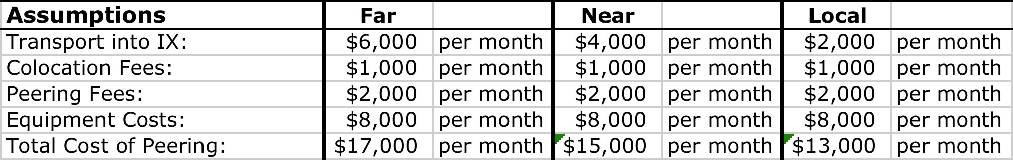 Costs of peerign in 2010