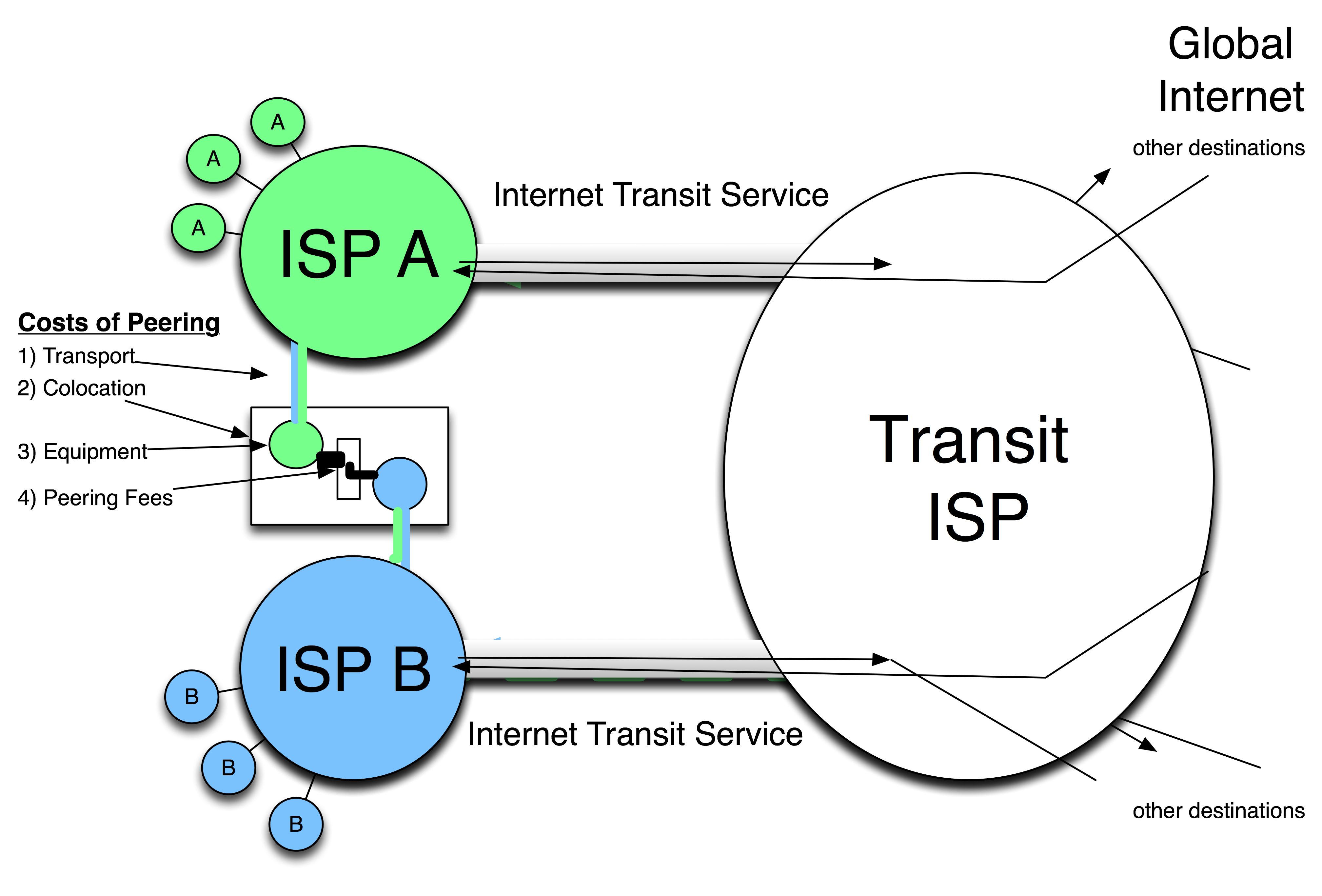 Peerign As Direct Interconnection Image