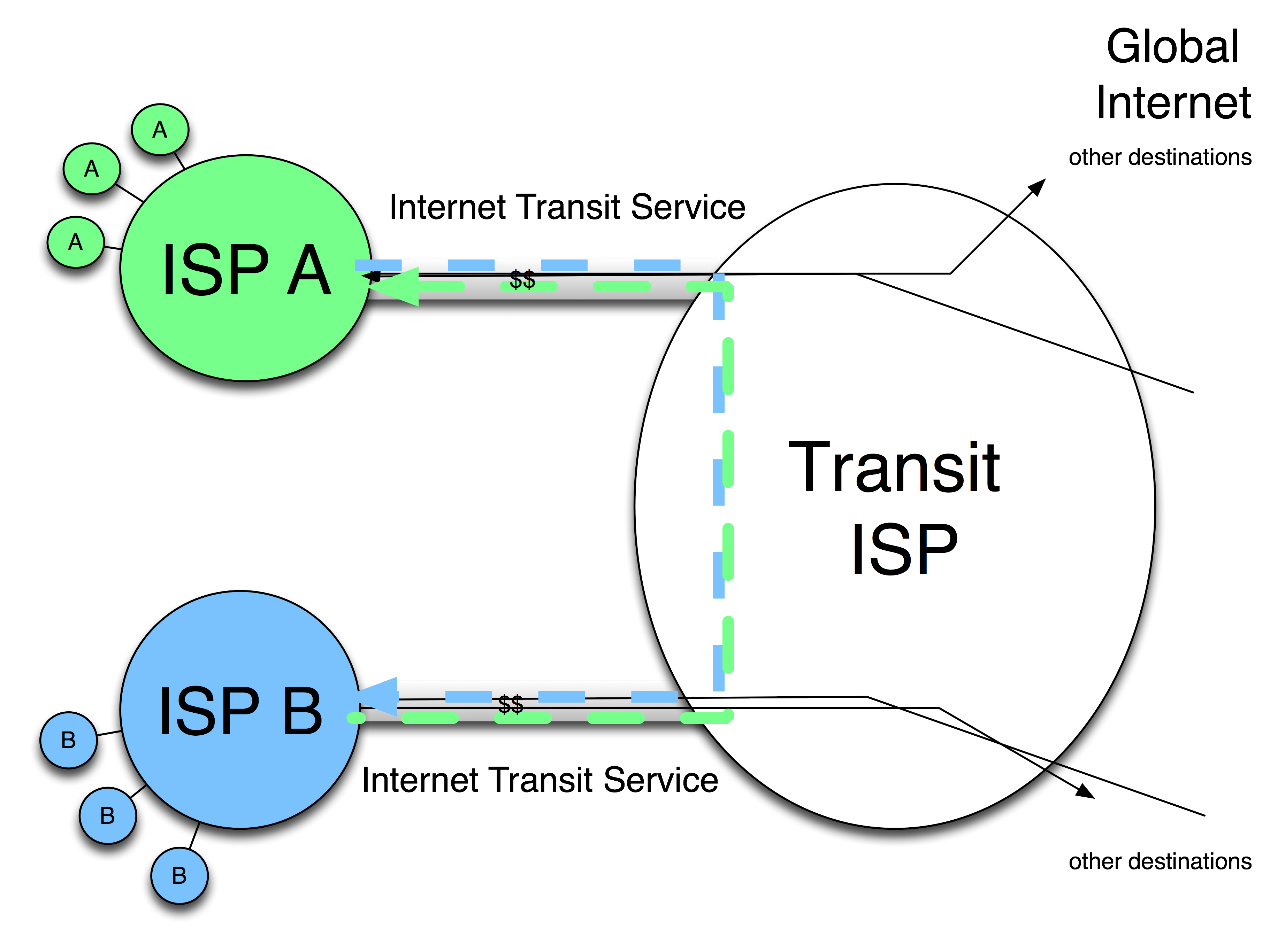 Internet Transit Path that you pay for
